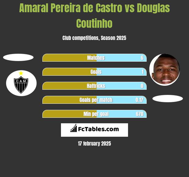 Amaral Pereira de Castro vs Douglas Coutinho h2h player stats