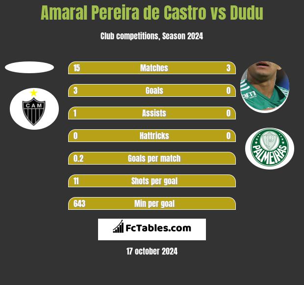 Amaral Pereira de Castro vs Dudu h2h player stats