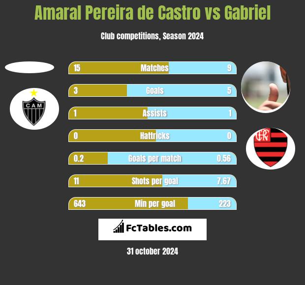 Amaral Pereira de Castro vs Gabriel h2h player stats