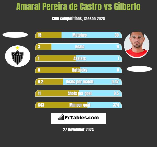 Amaral Pereira de Castro vs Gilberto h2h player stats