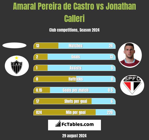 Amaral Pereira de Castro vs Jonathan Calleri h2h player stats