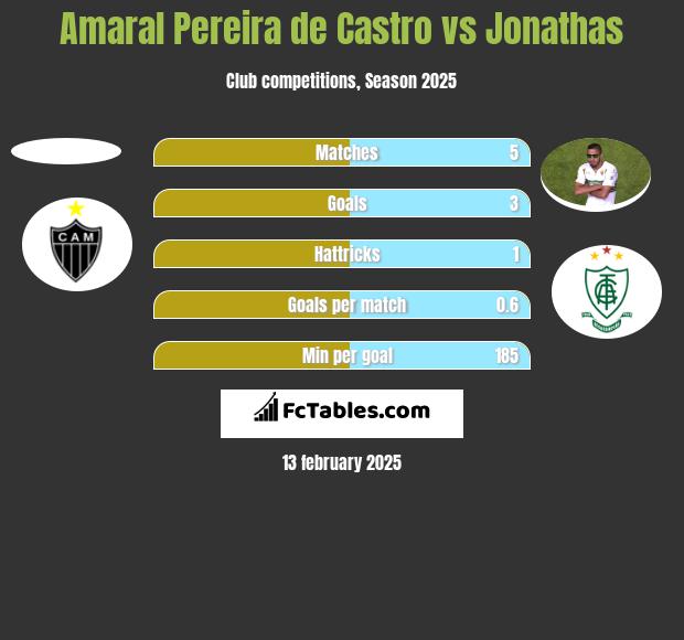 Amaral Pereira de Castro vs Jonathas h2h player stats