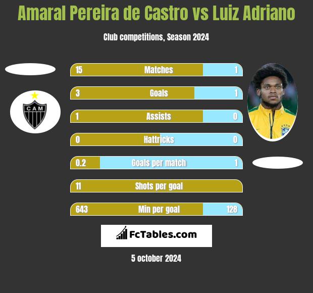 Amaral Pereira de Castro vs Luiz Adriano h2h player stats