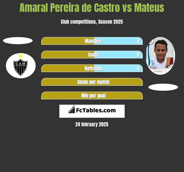 Amaral Pereira de Castro vs Mateus h2h player stats