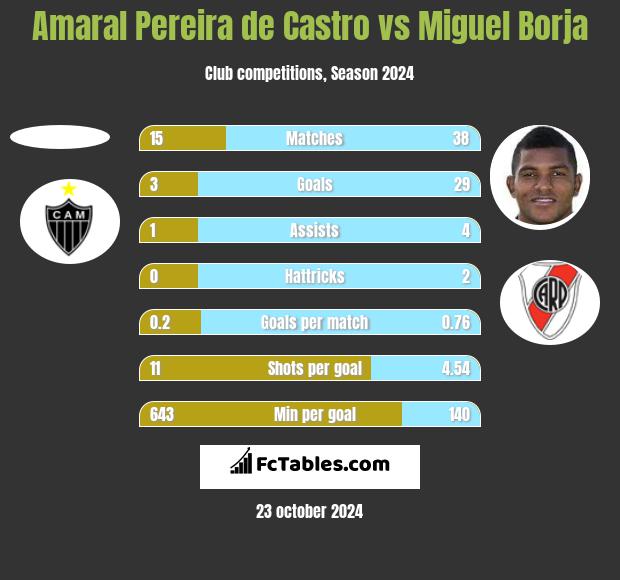 Amaral Pereira de Castro vs Miguel Borja h2h player stats