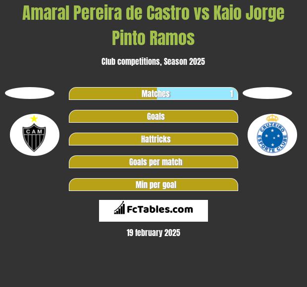 Amaral Pereira de Castro vs Kaio Jorge Pinto Ramos h2h player stats