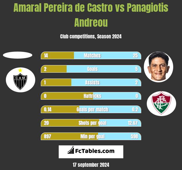 Amaral Pereira de Castro vs Panagiotis Andreou h2h player stats