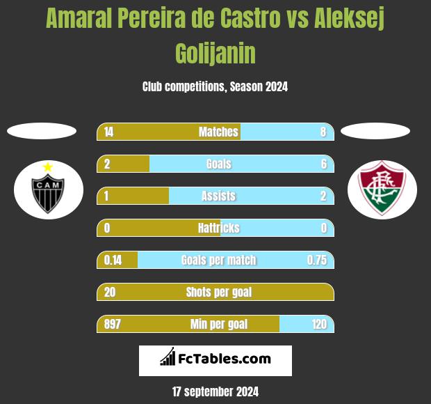 Amaral Pereira de Castro vs Aleksej Golijanin h2h player stats