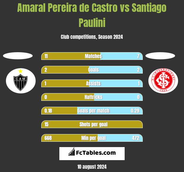 Amaral Pereira de Castro vs Santiago Paulini h2h player stats