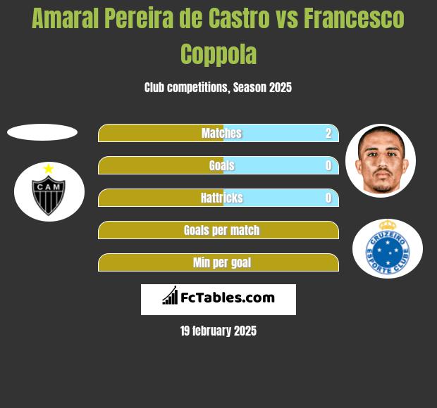 Amaral Pereira de Castro vs Francesco Coppola h2h player stats