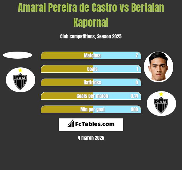 Amaral Pereira de Castro vs Bertalan Kapornai h2h player stats