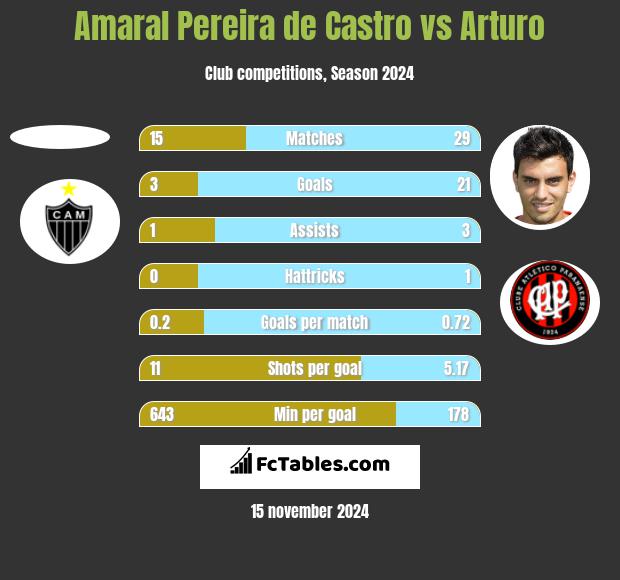 Amaral Pereira de Castro vs Arturo h2h player stats