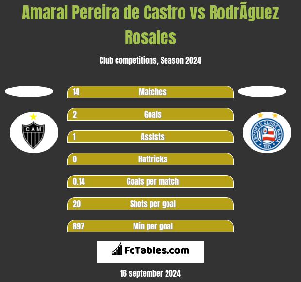 Amaral Pereira de Castro vs RodrÃ­guez Rosales h2h player stats