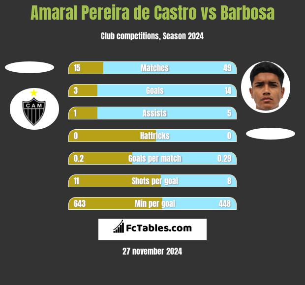 Amaral Pereira de Castro vs Barbosa h2h player stats