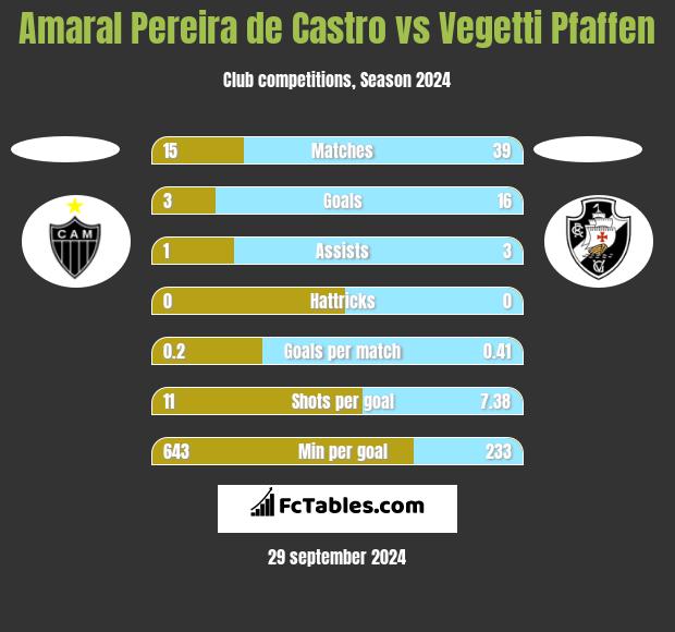 Amaral Pereira de Castro vs Vegetti Pfaffen h2h player stats