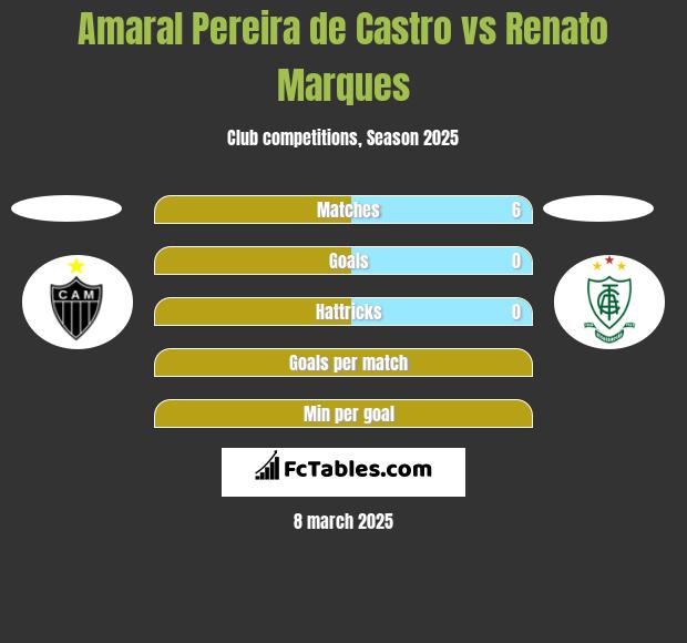 Amaral Pereira de Castro vs Renato Marques h2h player stats