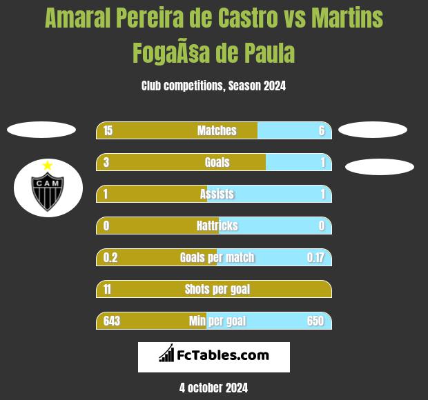 Amaral Pereira de Castro vs Martins FogaÃ§a de Paula h2h player stats