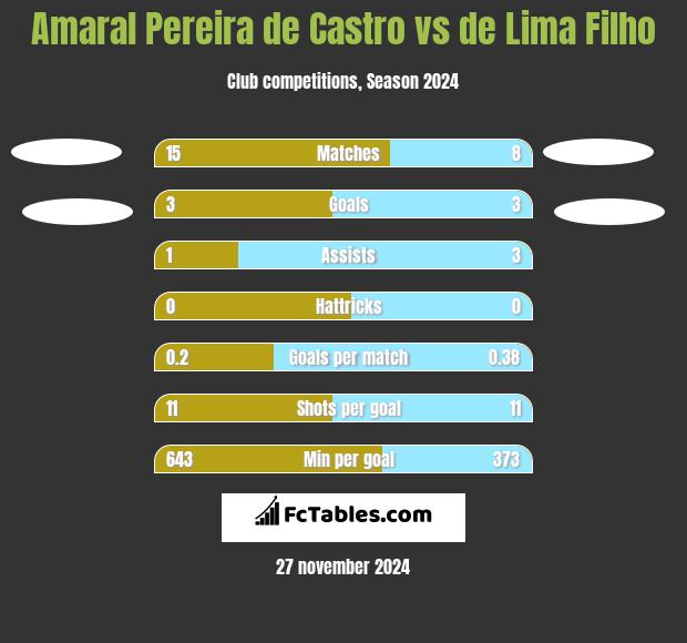 Amaral Pereira de Castro vs de Lima Filho h2h player stats