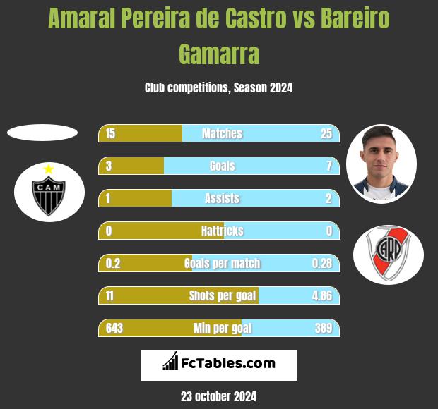 Amaral Pereira de Castro vs Bareiro Gamarra h2h player stats