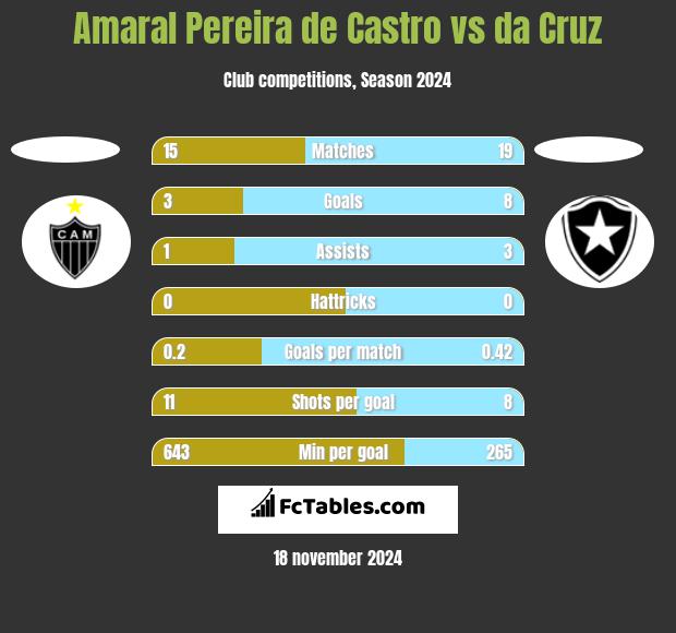 Amaral Pereira de Castro vs da Cruz h2h player stats