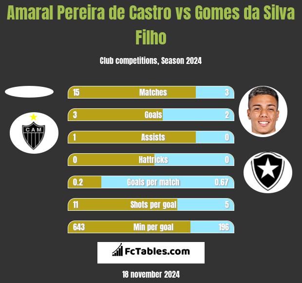 Amaral Pereira de Castro vs Gomes da Silva Filho h2h player stats