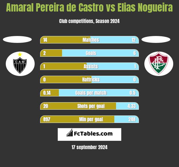 Amaral Pereira de Castro vs Elias Nogueira h2h player stats