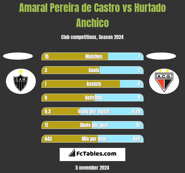 Amaral Pereira de Castro vs Hurtado Anchico h2h player stats