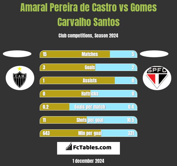 Amaral Pereira de Castro vs Gomes Carvalho Santos h2h player stats