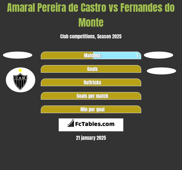 Amaral Pereira de Castro vs Fernandes do Monte h2h player stats