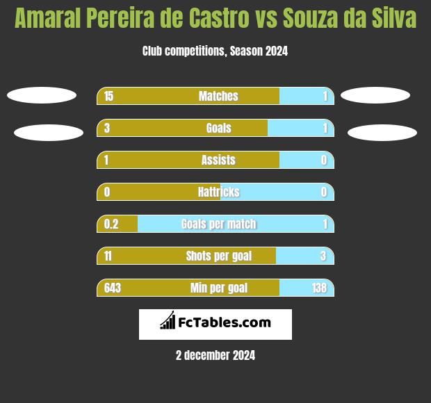 Amaral Pereira de Castro vs Souza da Silva h2h player stats