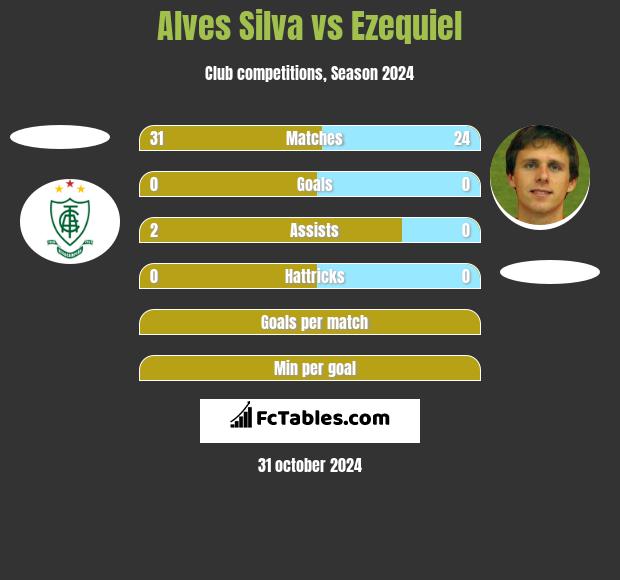 Alves Silva vs Ezequiel h2h player stats