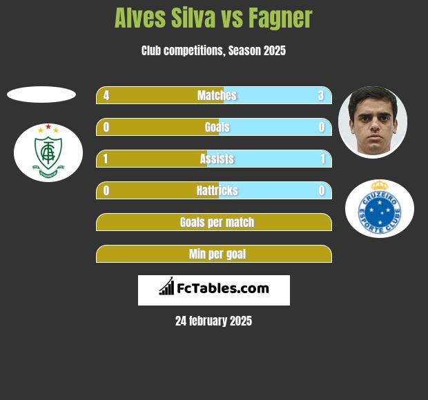 Alves Silva vs Fagner h2h player stats