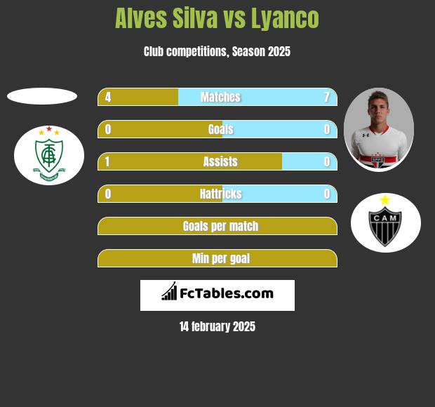 Alves Silva vs Lyanco h2h player stats