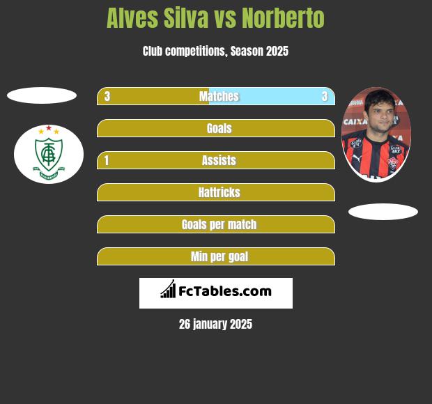 Alves Silva vs Norberto h2h player stats