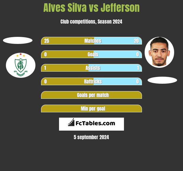 Alves Silva vs Jefferson h2h player stats