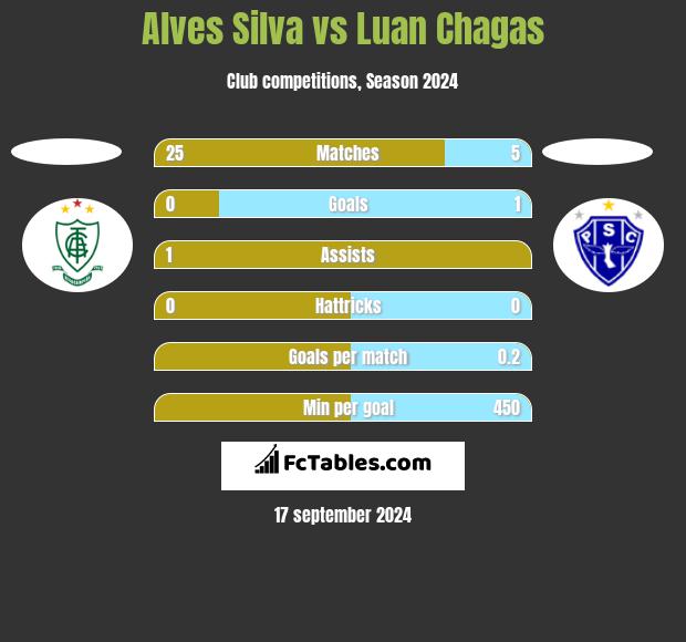 Alves Silva vs Luan Chagas h2h player stats