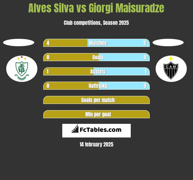 Alves Silva vs Giorgi Maisuradze h2h player stats