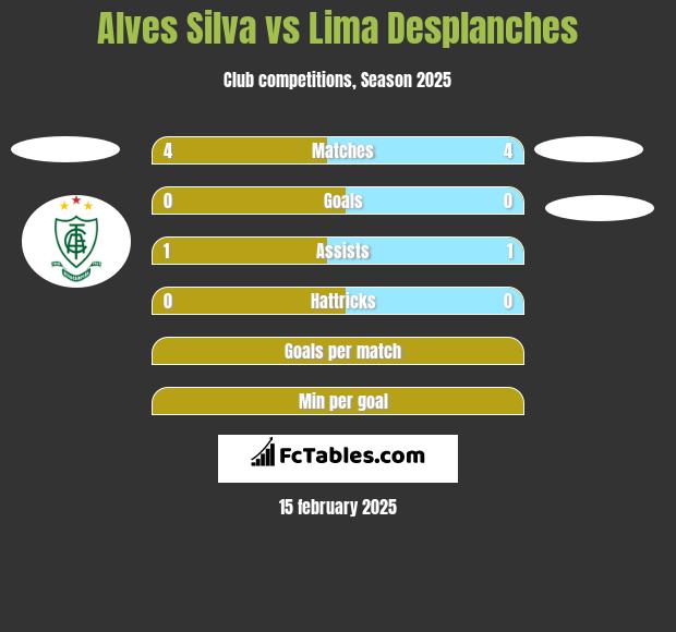 Alves Silva vs Lima Desplanches h2h player stats