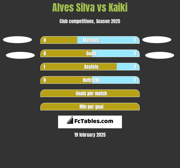 Alves Silva vs Kaiki h2h player stats