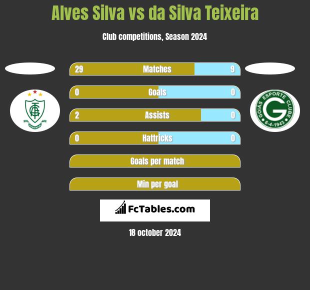 Alves Silva vs da Silva Teixeira h2h player stats