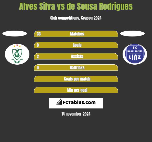 Alves Silva vs de Sousa Rodrigues h2h player stats