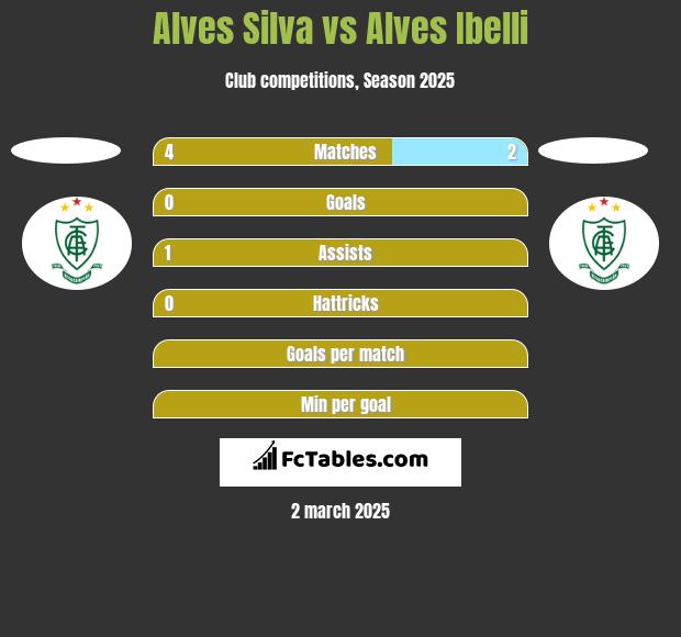 Alves Silva vs Alves Ibelli h2h player stats