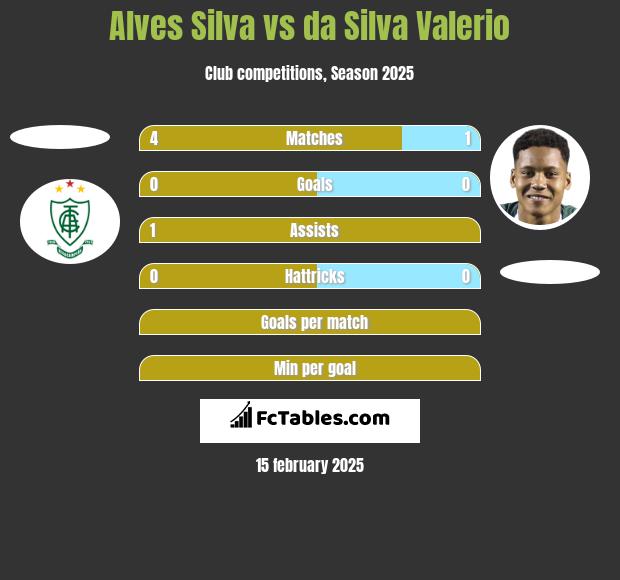 Alves Silva vs da Silva Valerio h2h player stats