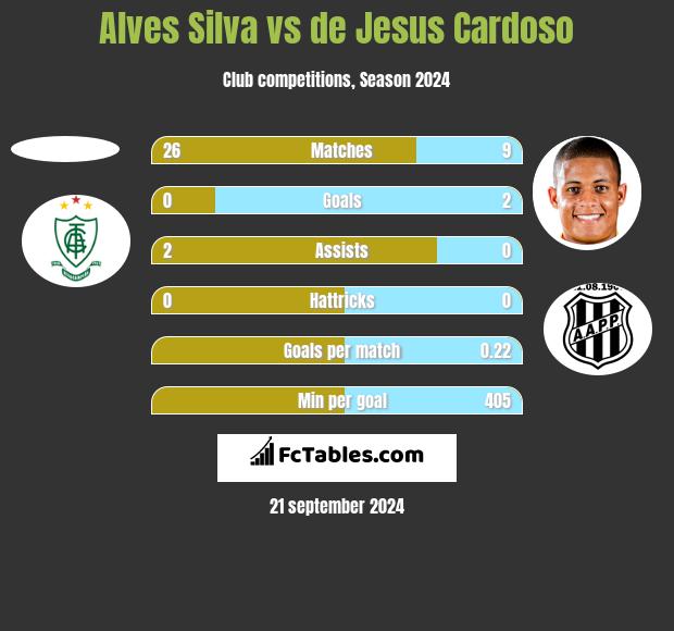 Alves Silva vs de Jesus Cardoso h2h player stats