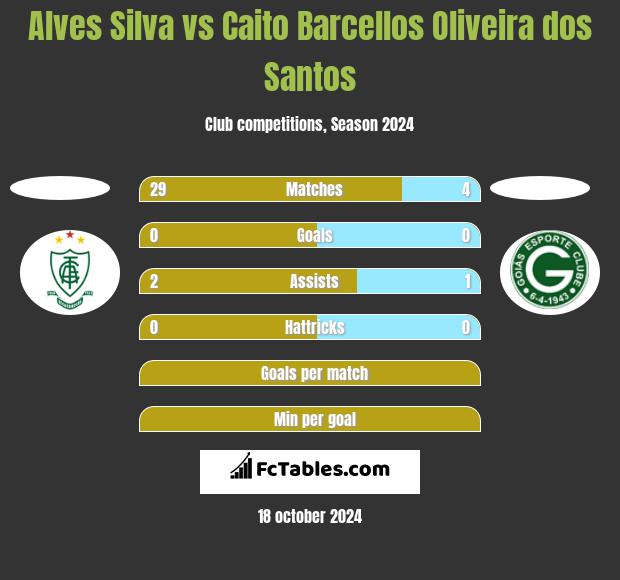 Alves Silva vs Caito Barcellos Oliveira dos Santos h2h player stats