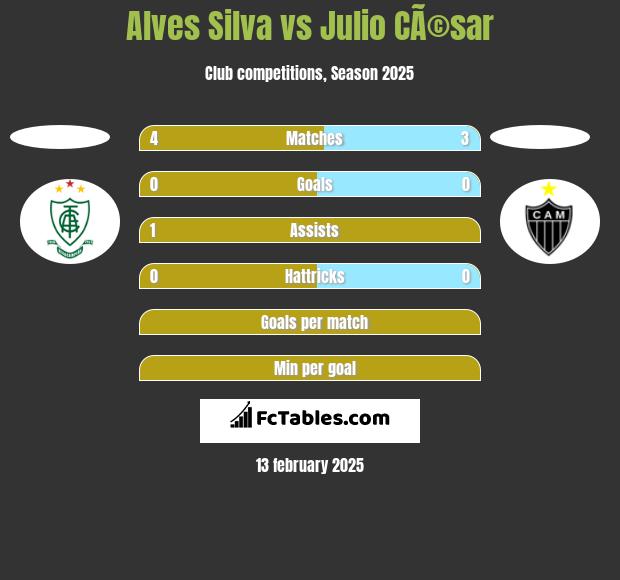 Alves Silva vs Julio CÃ©sar h2h player stats