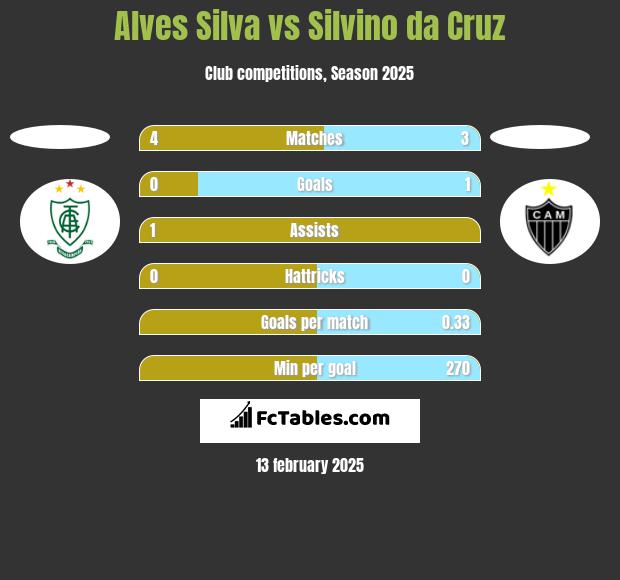 Alves Silva vs Silvino da Cruz h2h player stats