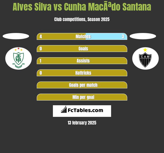 Alves Silva vs Cunha MacÃªdo Santana h2h player stats