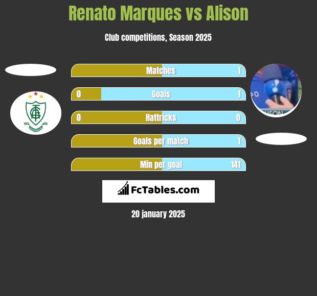 Renato Marques vs Alison h2h player stats