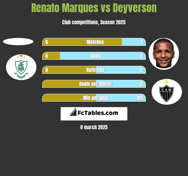 Renato Marques vs Deyverson h2h player stats